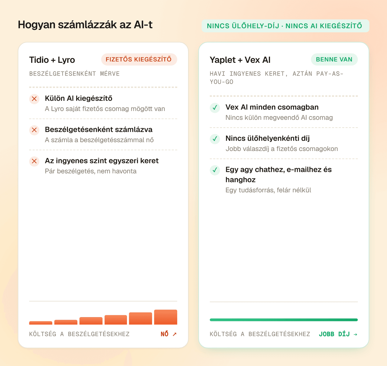 AI a méretezett számla nélkül